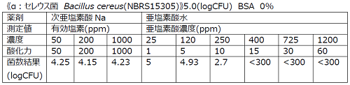 セレウス 試験データ.png