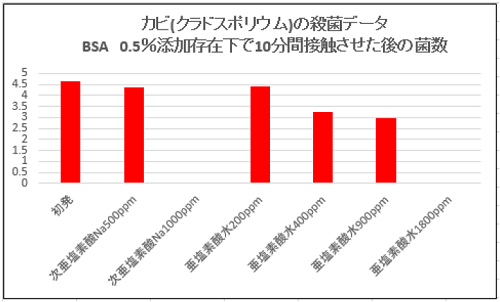 カビ グラフ.png