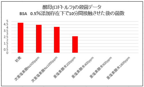 酵母グラフ.png