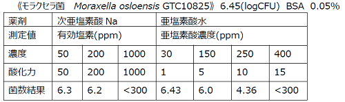 モラクセラ菌 試験データ.png