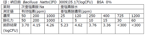 納豆菌 試験データ.png