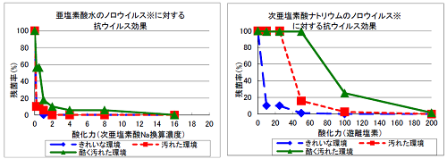 ノロウイルス 試験データ.png